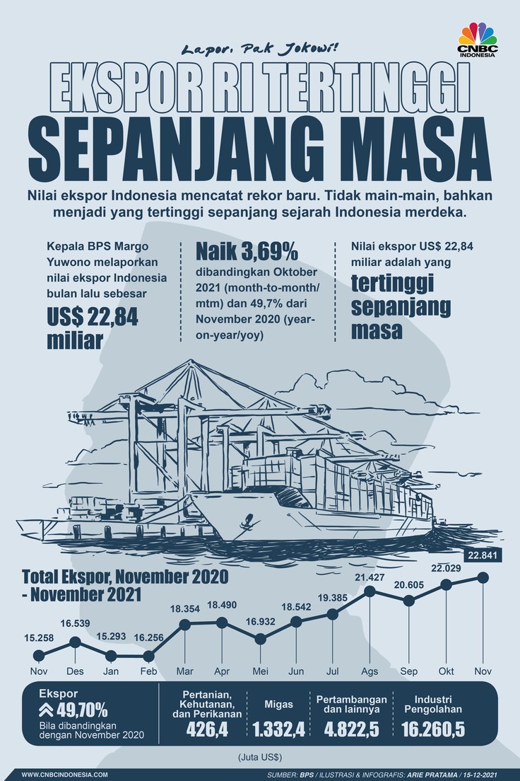 Infografis: Ekspor RI Rekor Tertinggi Sepanjang Masa Infografis: Ekspor RI Rekor Tertinggi Sepanjang Masa