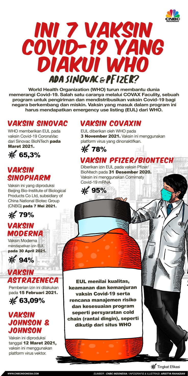 Infografis/ Ini 7 Vaksin covid-19 yang di akui WHO/Aristya Rahadian