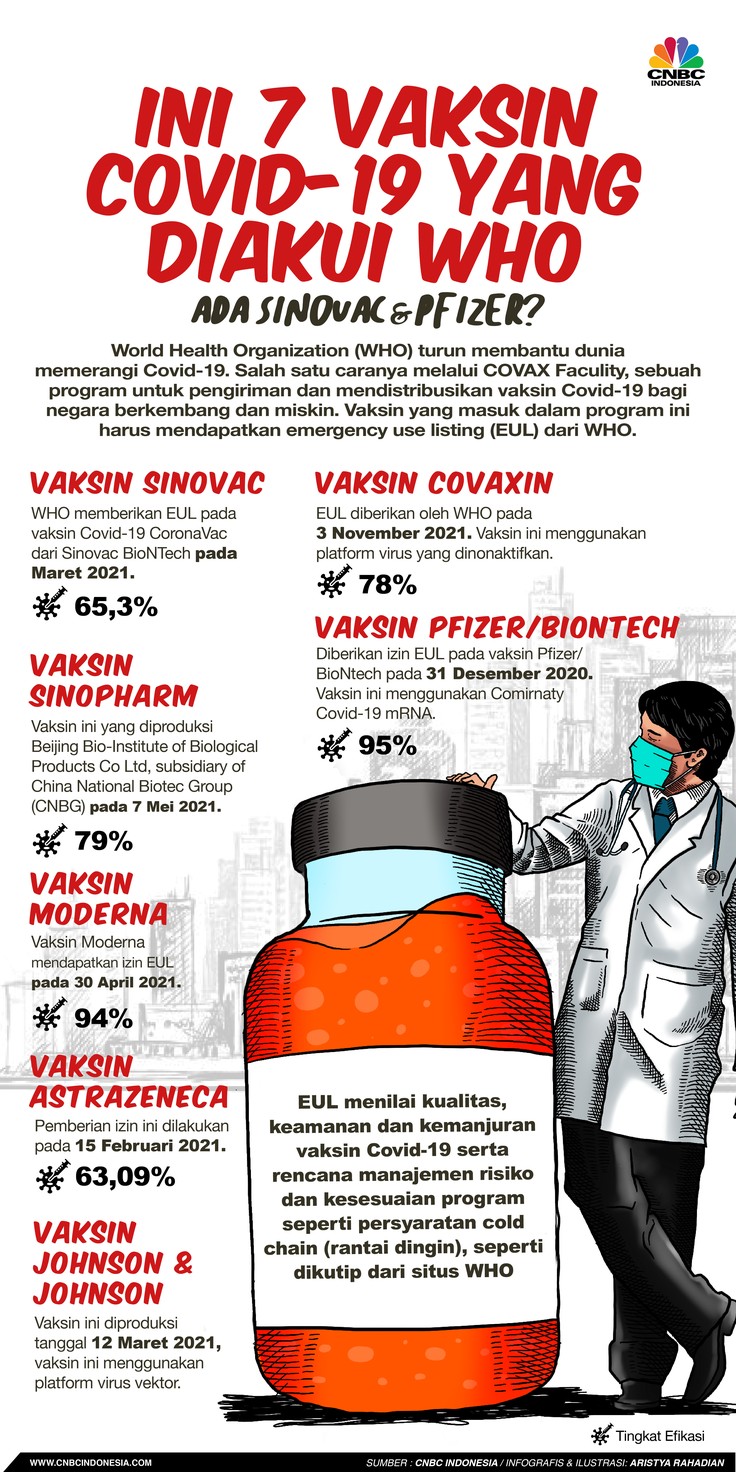Infografis/ Ini 7 Vaksin covid-19 yang di akui WHO/Aristya Rahadian Infografis/ Ini 7 Vaksin covid-19 yang di akui WHO/Aristya Rahadian