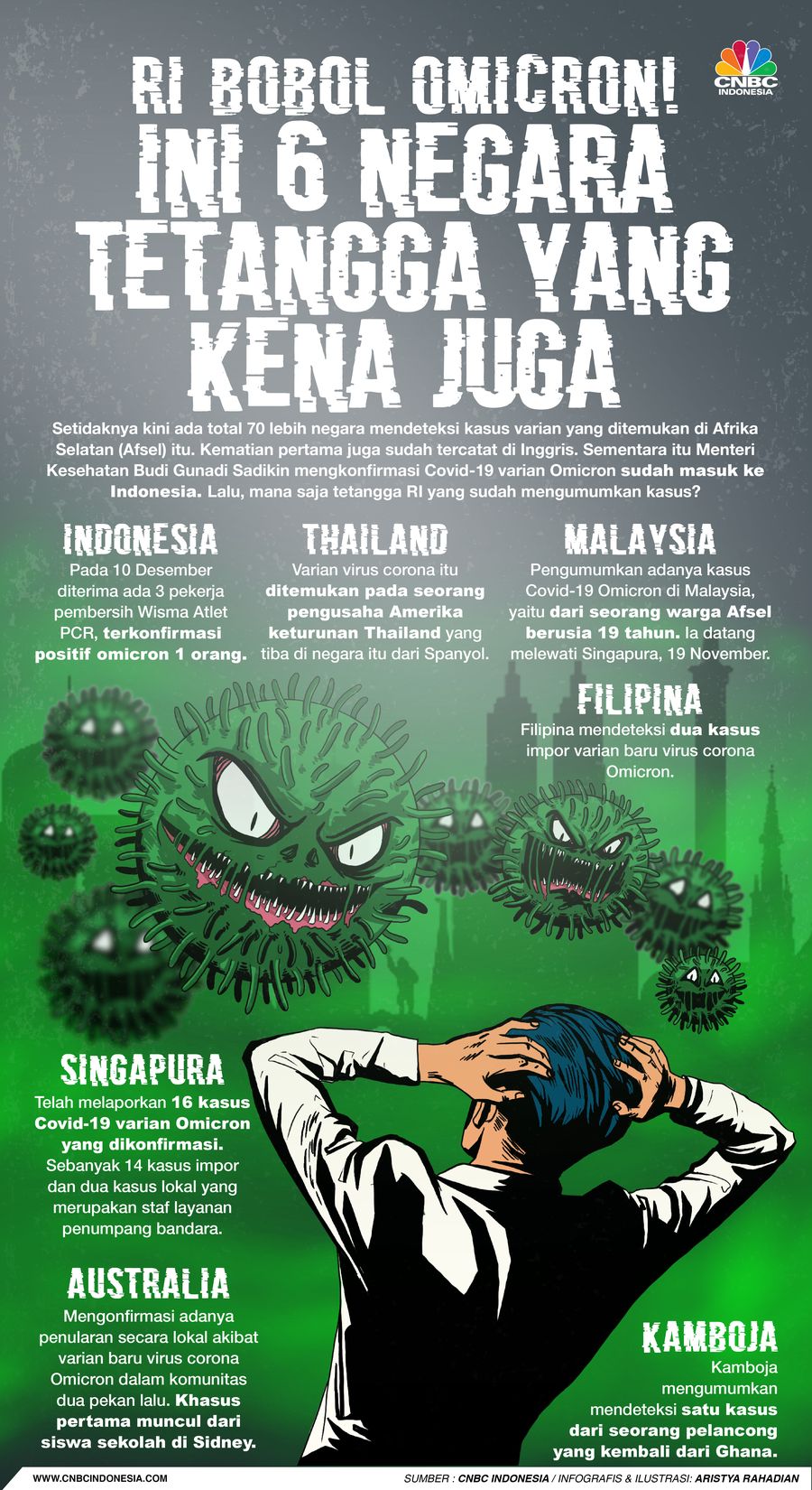 Infografis/RI Bobol Omicron! ini 6 negara Tetangga yang kena Juga/Aristya Rahadian
