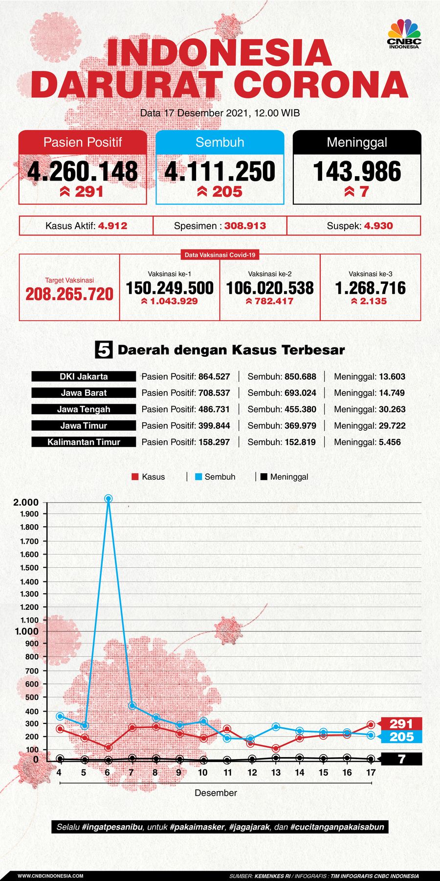 Infografis: Indonesia Darurat Corona (per 17 Desember 2021)