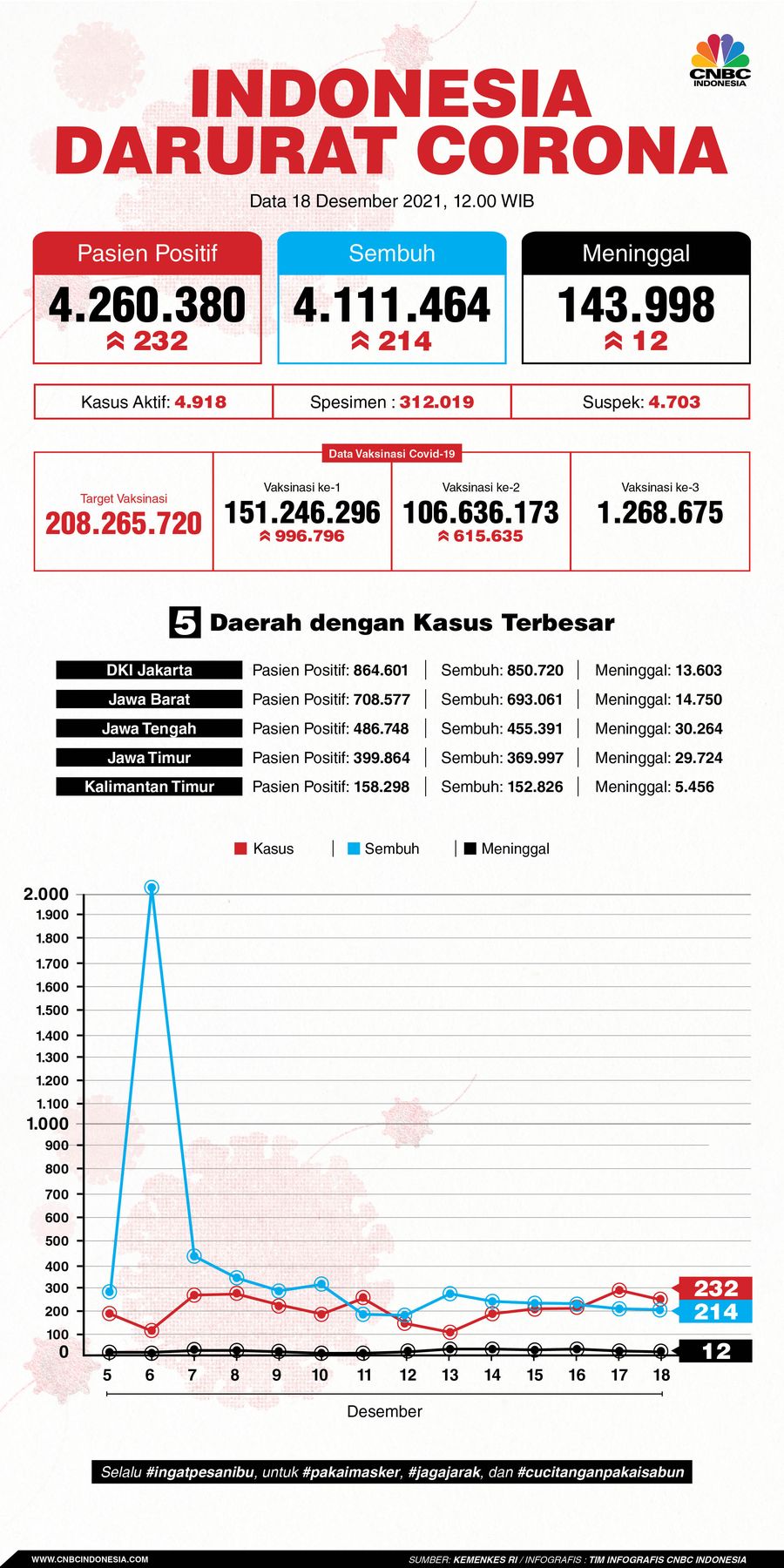 Infografis, Data Corona 181221