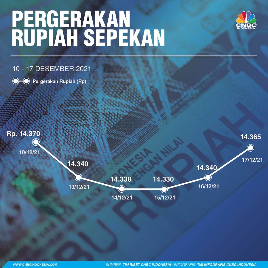 Infografis Sepekan, Pergerakan Rupiah Pekan Ini