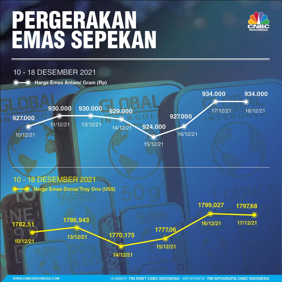 Infografis Sepekan, Pergerakan Harga Emas Sepekan
