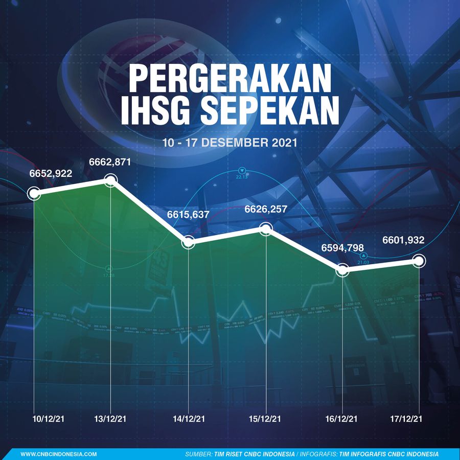Infografis Sepekan, Pergerakan IHSG Pekan Ini