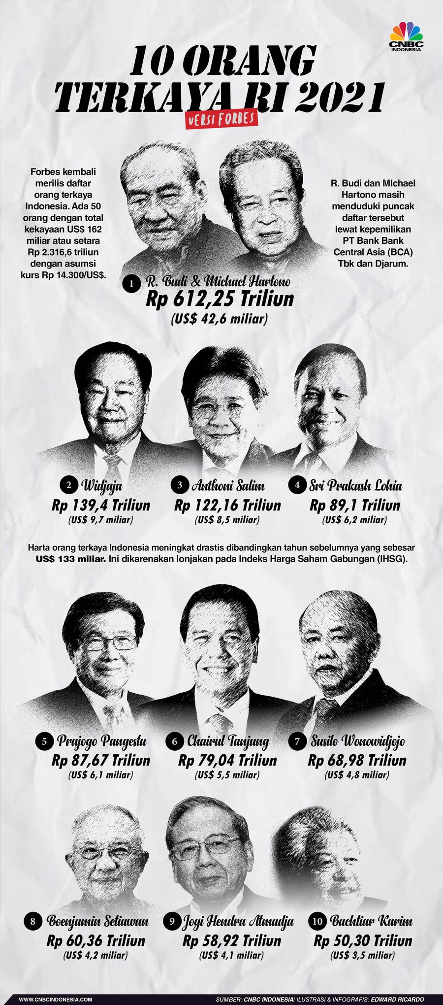 Infografis, 10 Orang Terkaya di Nusantara