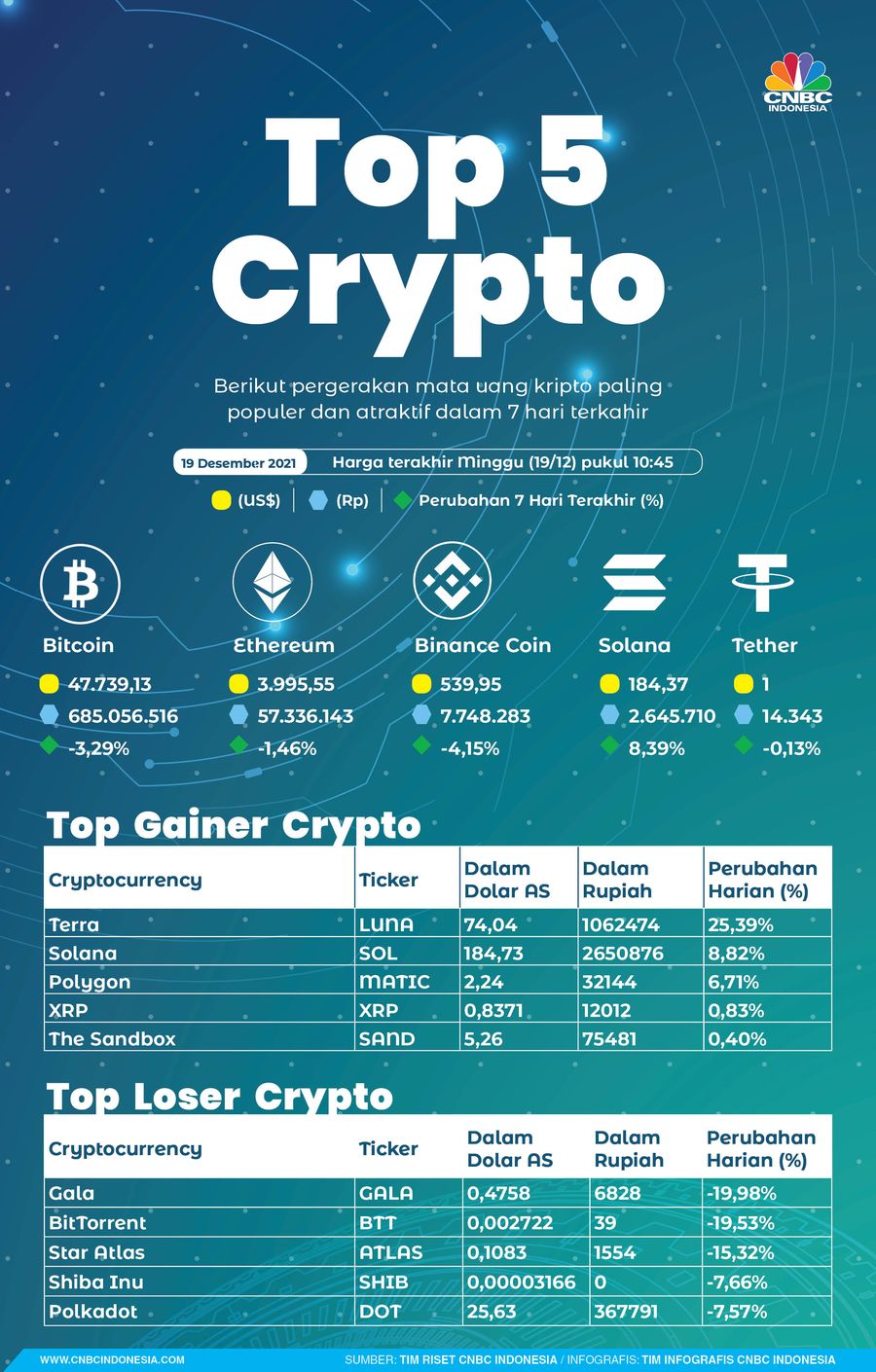 Infografis, Top 5 Kripto Sepekan