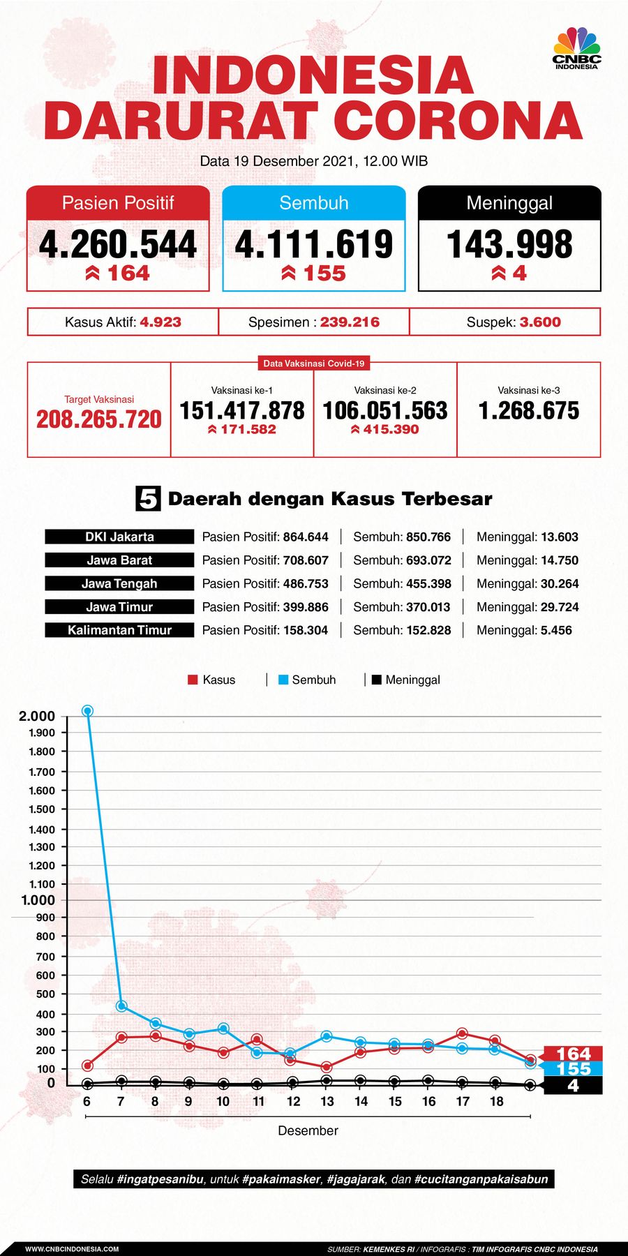 INFOGRAFIS, Update Data Corona 191221