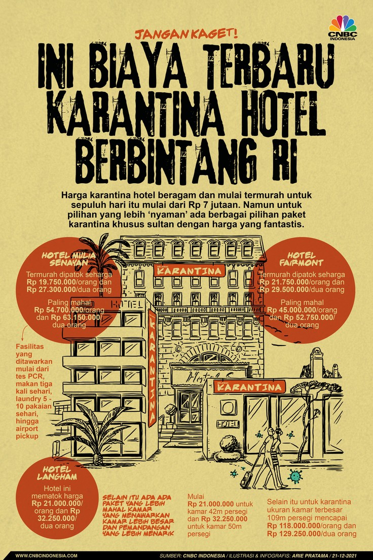 Infografis: Jangan Kaget! Ini Biaya Terbaru Karantina Hotel Berbintang RI