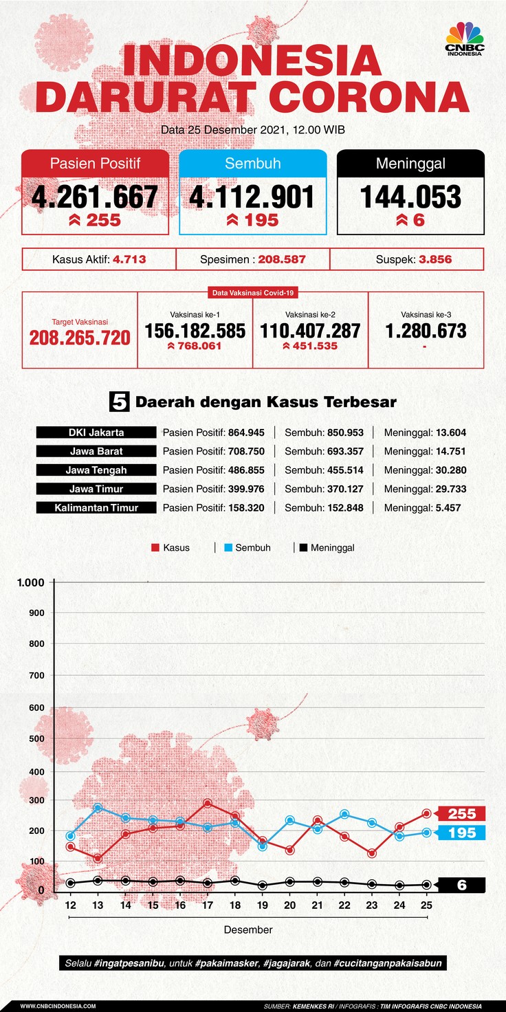 Infografis: Indonesia Darurat Corona (per 25 Desember 2021)