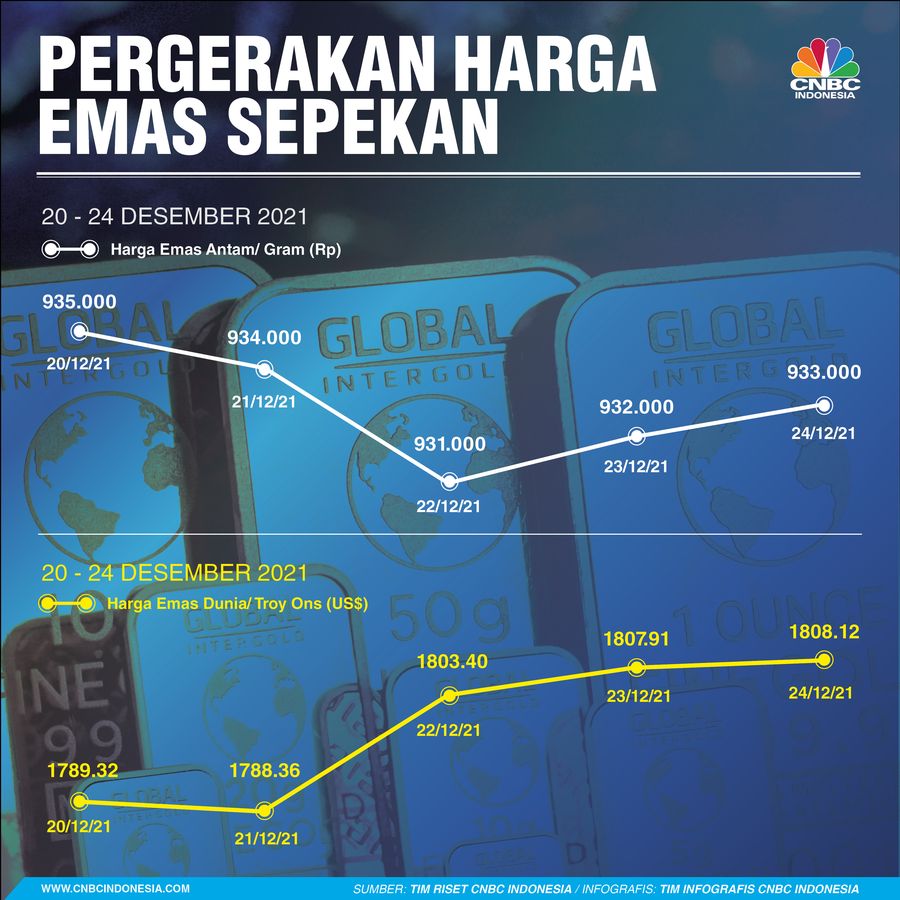 Infografis: Pergerakan Harga Emas Sepekan (20 - 24 Desember 2021)