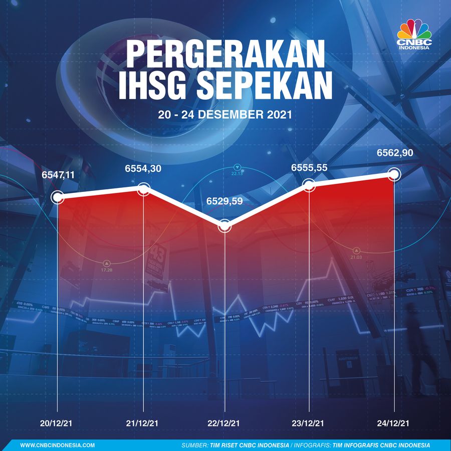 Infografis: Pergerakan IHSG Sepekan (20 - 24 Desember 2021)