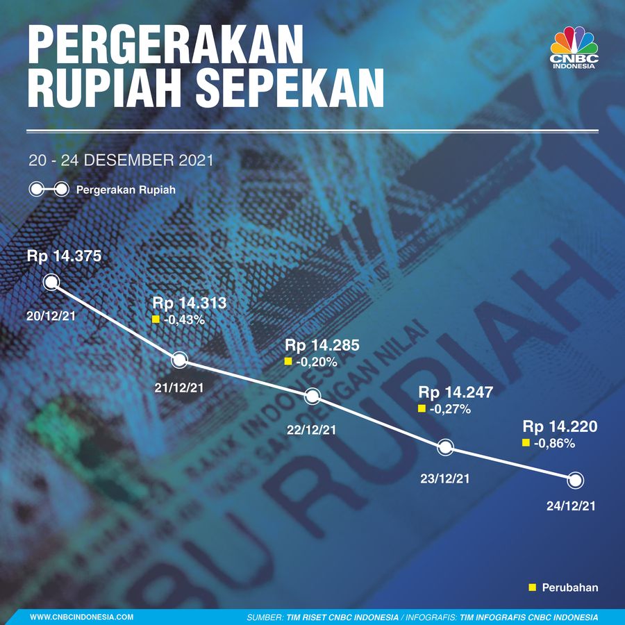 Infografis: Pergerakan Rupiah Sepekan (20 - 24 Desember 2021)