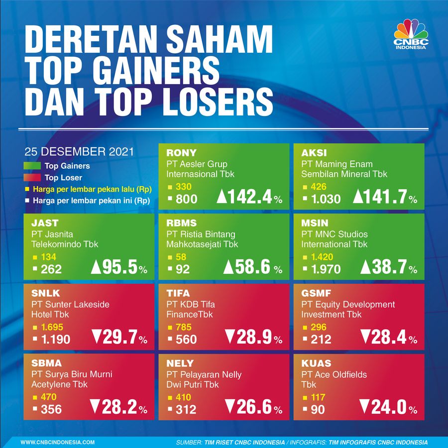 Infografis: Top Gainers & Top Losers Sepekan (25 Desember 2021)