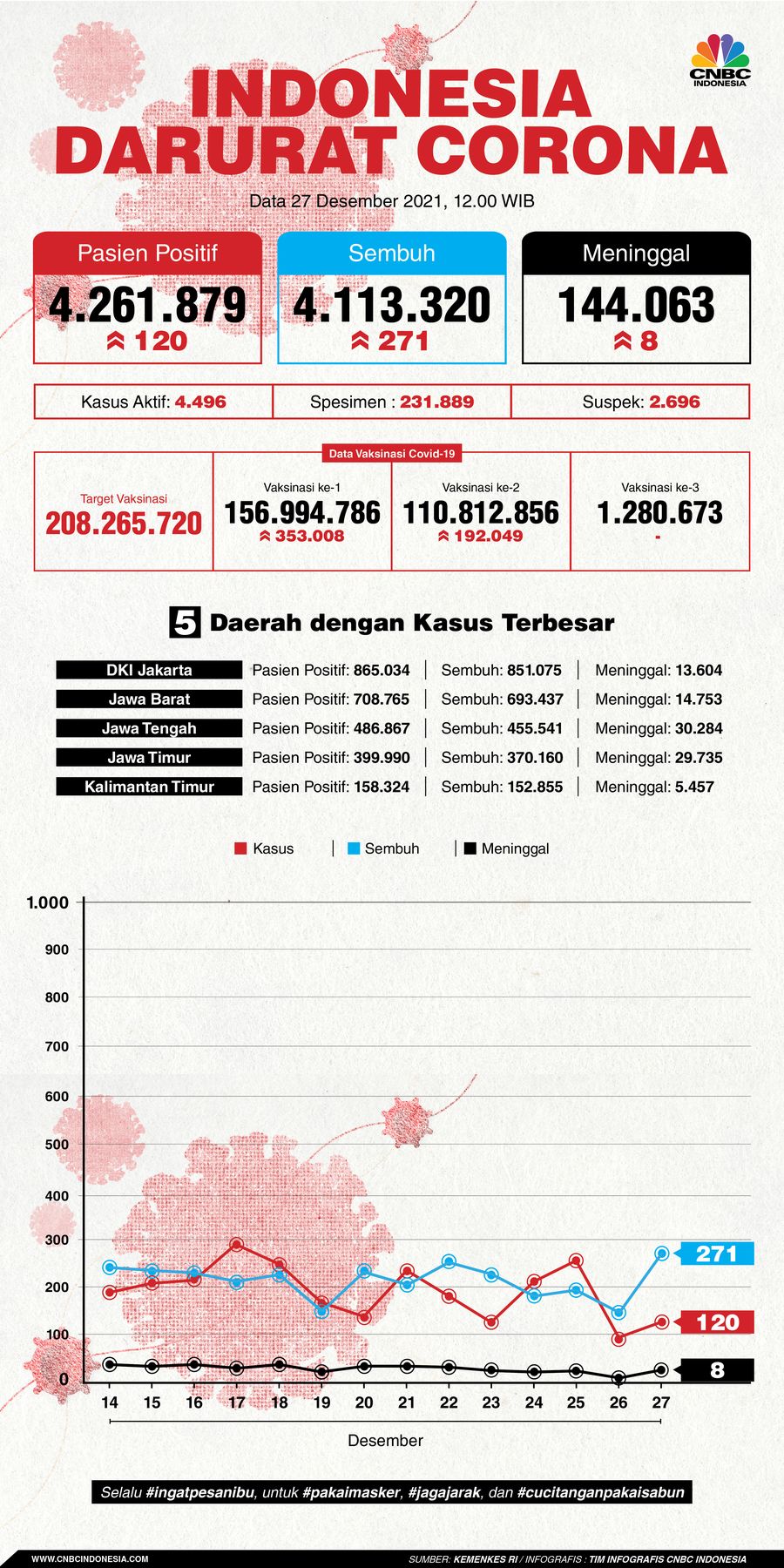 Infografis: Indonesia Darurat Corona (per 27 Desember 2021)