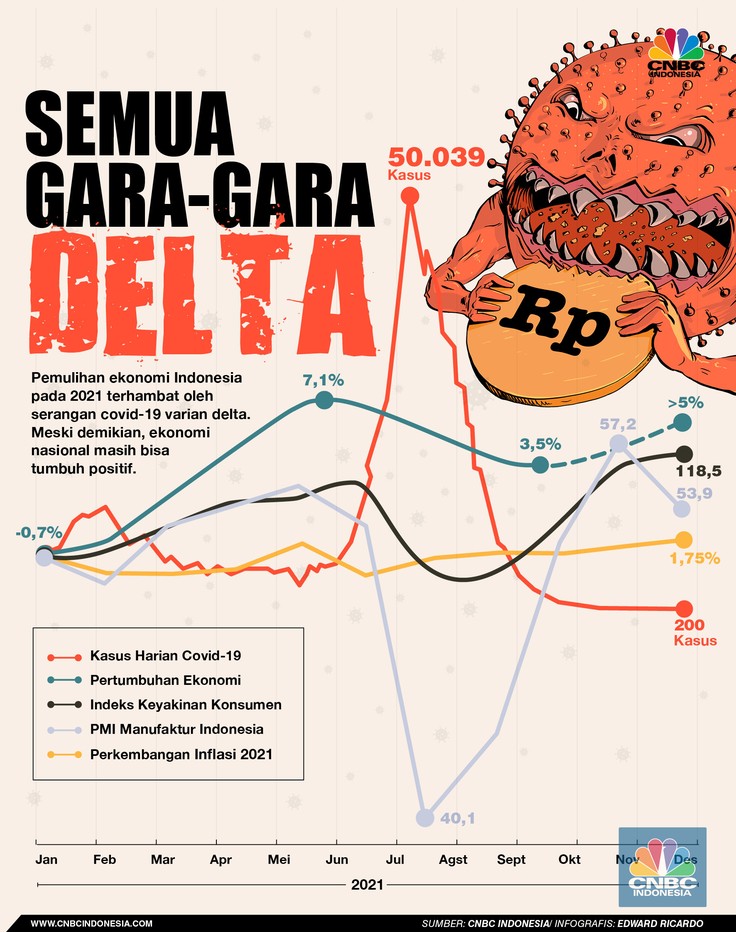Ekonomi RI Batal 'Ngegas', Semua Garagara Delta!