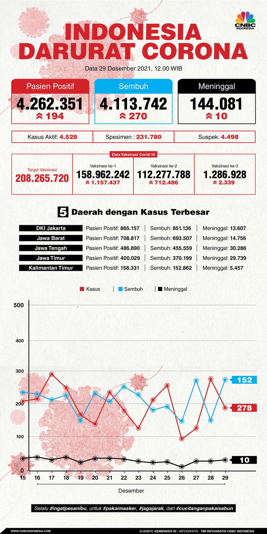 Infografis: Indonesia Darurat Corona (per 29 Desember 2021)