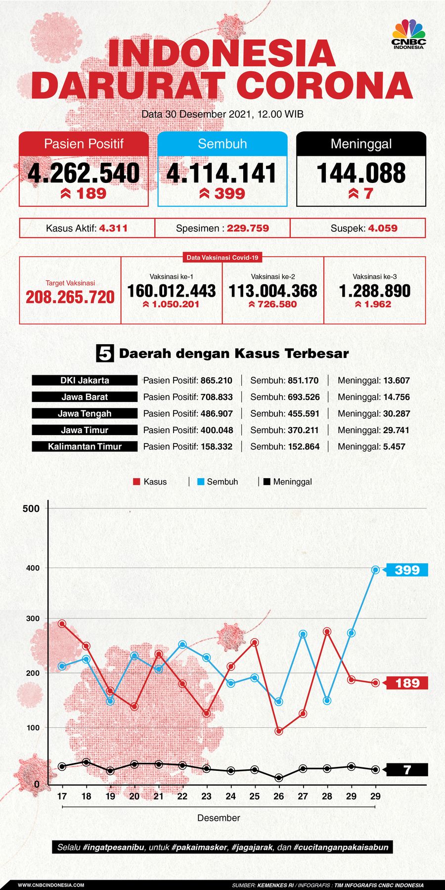 Infografis: Indonesia Darurat Corona (per 30 Desember 2021)