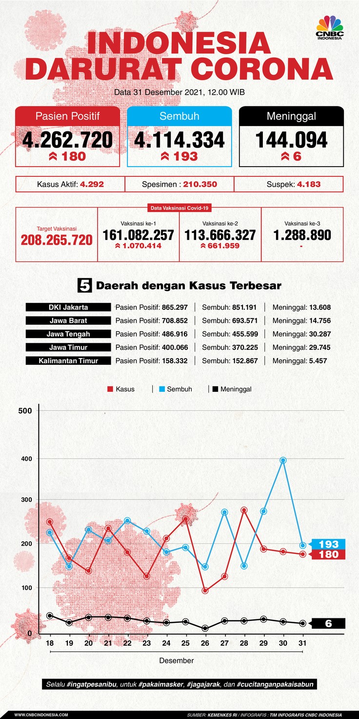 Infografis: Indonesia Darurat Corona (per 31 Desember 2021)