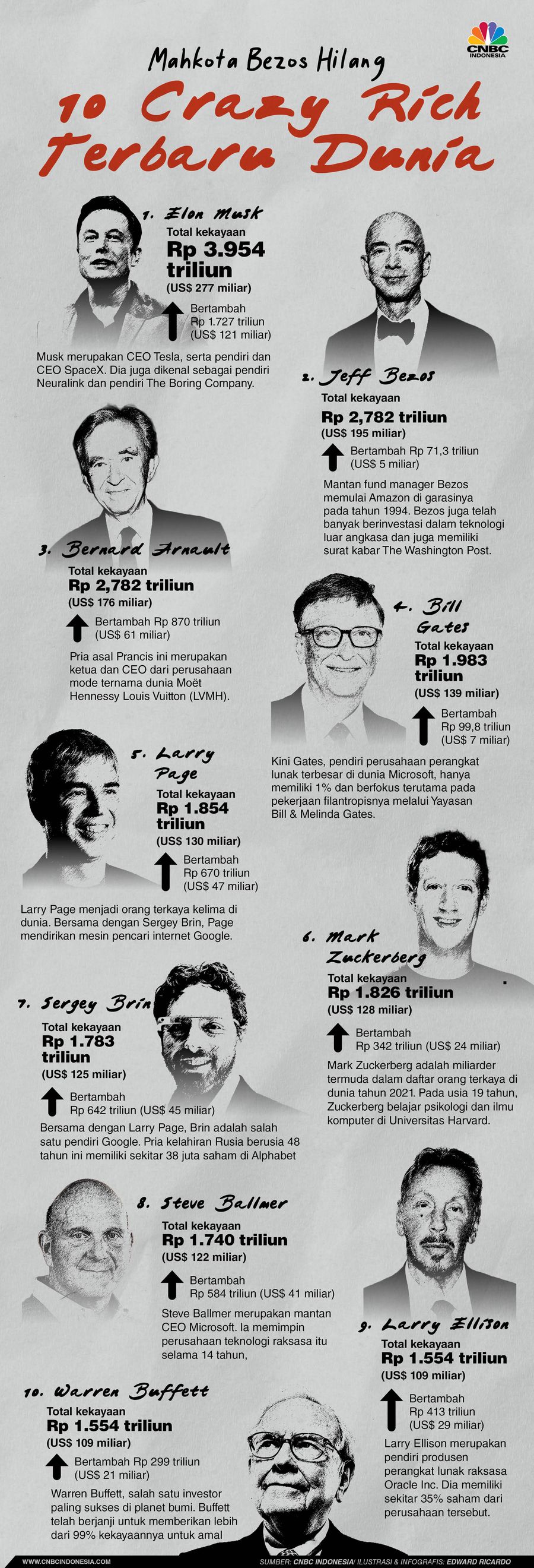 Infografis, Mahkota Bezos Hilang, 10 Crazy Rich Terbaru Dunia