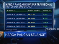 Jelang Tutup Tahun, Harga Bahan Pokok Meroket!