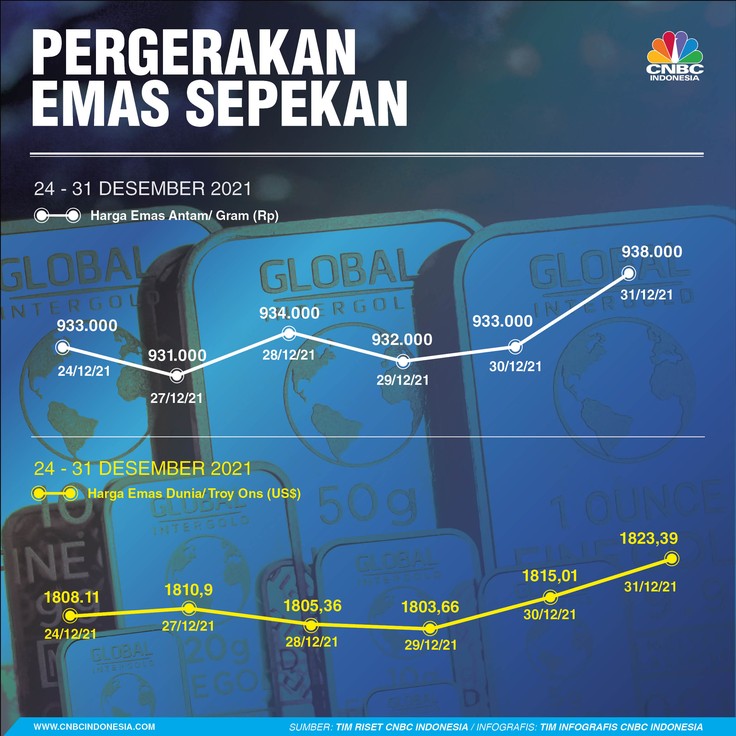 Infografis Sepekan, Pergerakan IHSG 010121 Infografis Sepekan, Pergerakan IHSG 010121