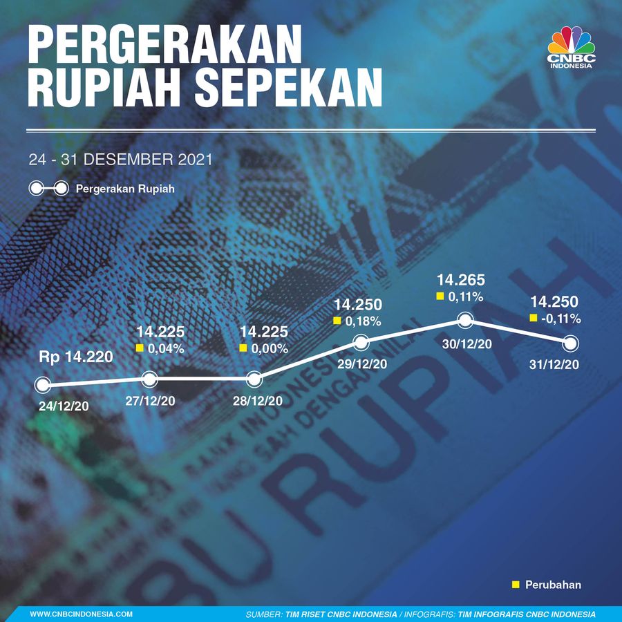 Infografis Sepekan, Pergerakan Rupiah Sepekan