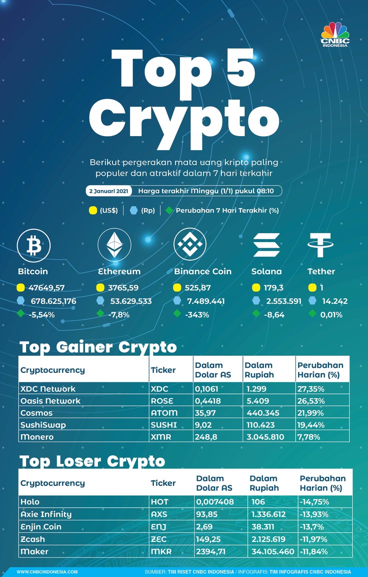 Infografis, Top Gainers dan Top Losers Kripto Sepekan