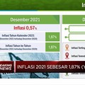 BPS Catat Inflasi Desember 2021 Capai 1,87% (yoy)
