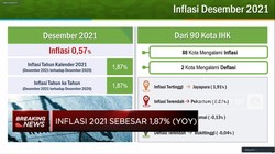 BPS Catat Inflasi Desember 2021 Capai 1,87% (yoy)