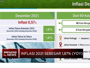 BPS Catat Inflasi Desember 2021 Capai 1,87% (yoy)