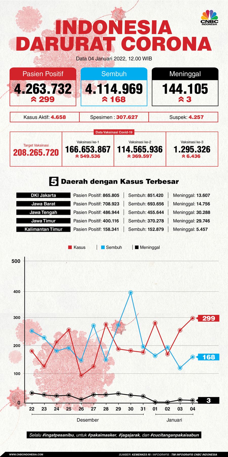Infografis: Indonesia Darurat Corona (per 04 Januari 2021) Infografis: Indonesia Darurat Corona (per 04 Januari 2021)