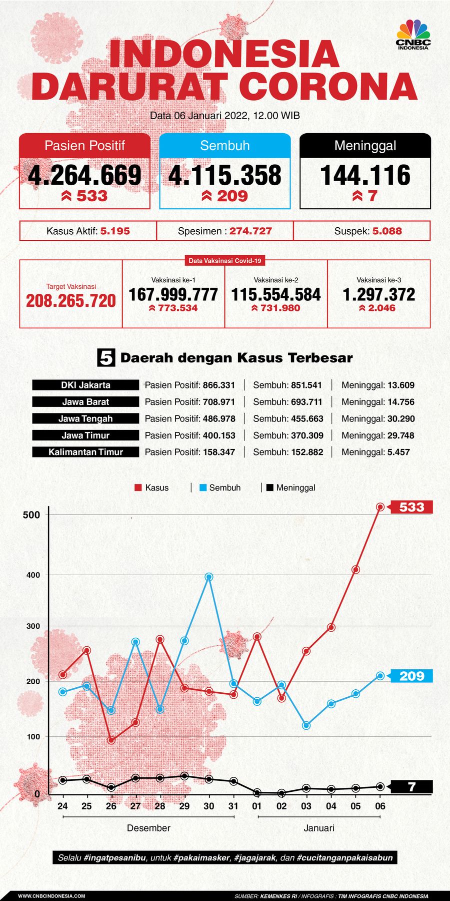 Infografis: Indonesia Darurat Corona (per 06 Januari 2022)