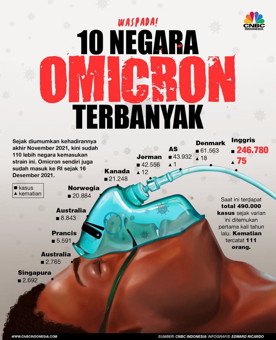 INFOGRAFIS, Waspada! 10 Negara Ini Terinfeksi Omicron Paling Banyak