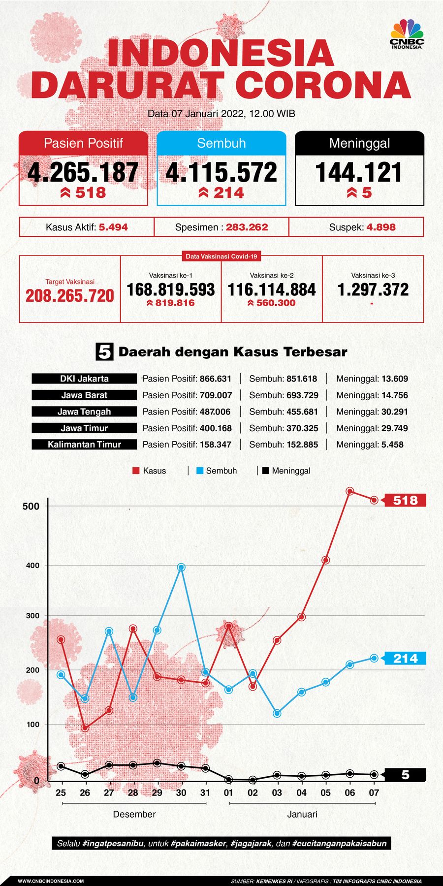 Infografis: Indonesia Darurat Corona (per 07 Januari 2022)
