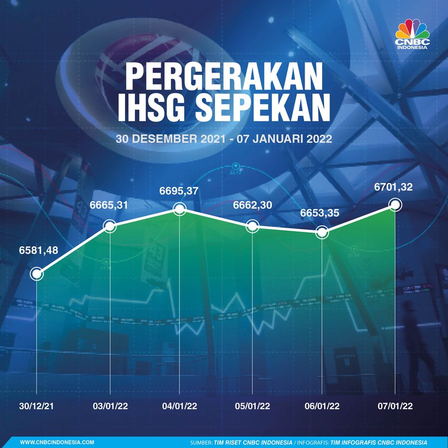 IHSG Sepekan 08 Januari 2022