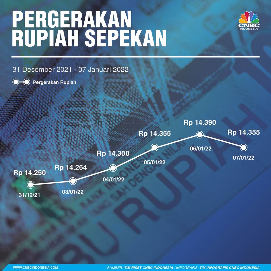 Pergerakan Rupiah Sepekan 08 Januari 2022