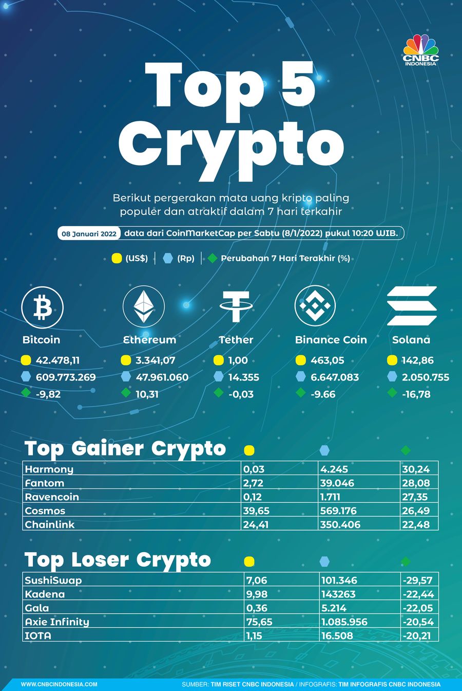 Top Kripto Sepekan_08 Januari 2022