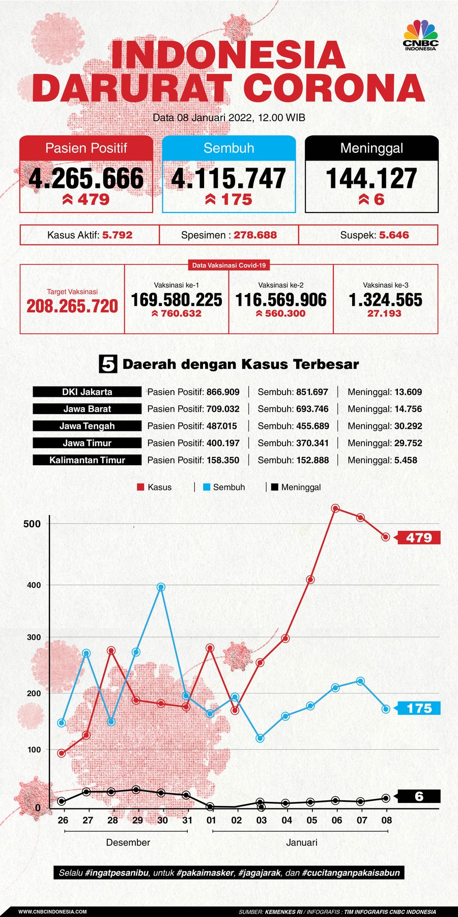 Update Covid-19_08 Januari 2022 Update Covid-19_08 Januari 2022