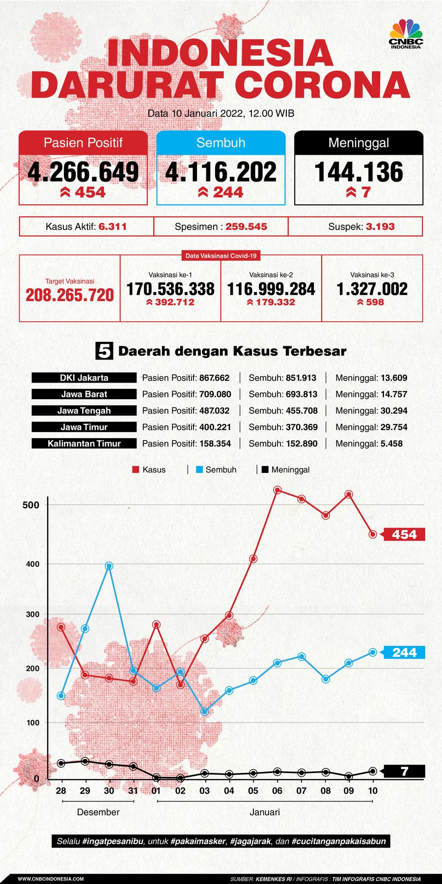 Infografis: Indonesia Darurat Corona (per 10 Januari 2022)
