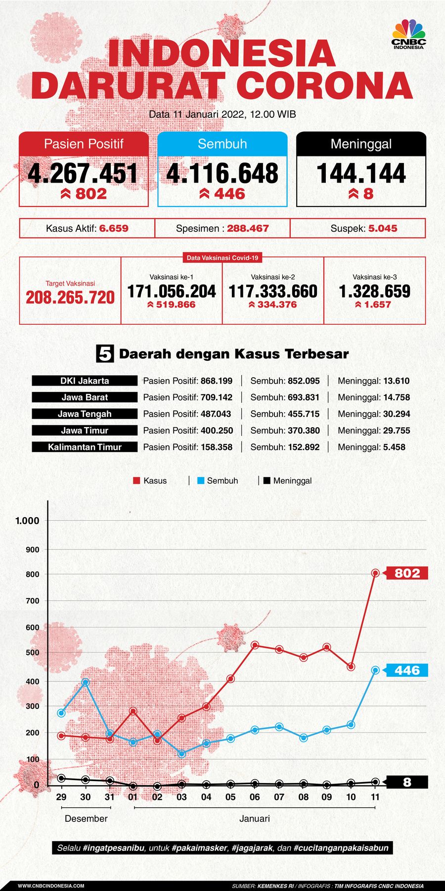 Infografis: Indonesia Darurat Corona (per 11 Januari 2022)