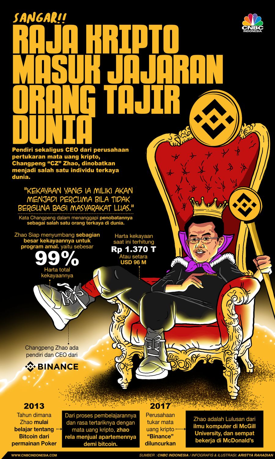 Sangar! Raja Kripto masuk jajaran orang tajir dunia