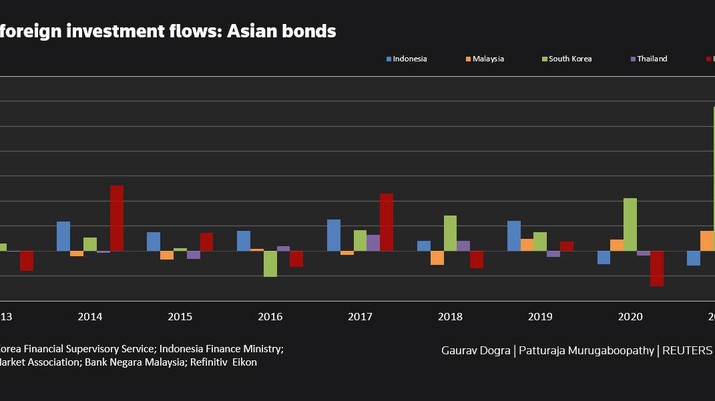 Inflow Asing Obligasi Negara Berkembang Asia