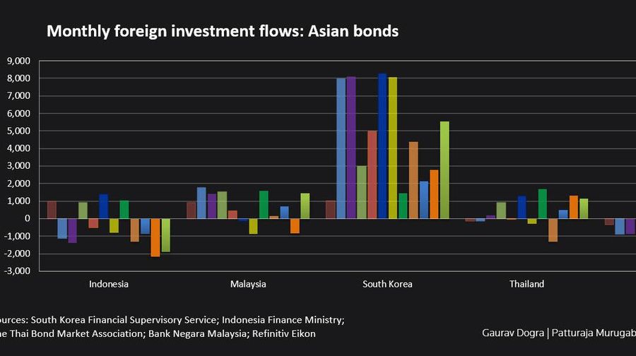 Inflow Asing Obligasi Negara Berkembang