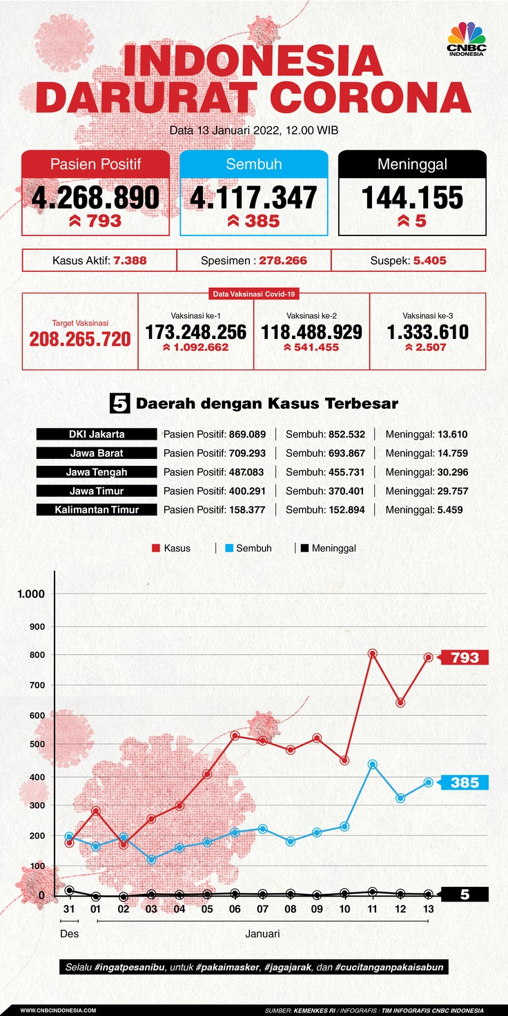 Infografis: Indonesia Darurat Corona (per 13 Januari 2022)