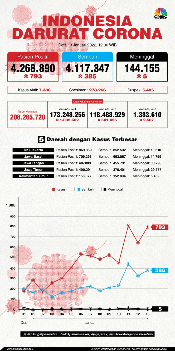 Infografis: Indonesia Darurat Corona (per 13 Januari 2022) Infografis: Indonesia Darurat Corona (per 13 Januari 2022)