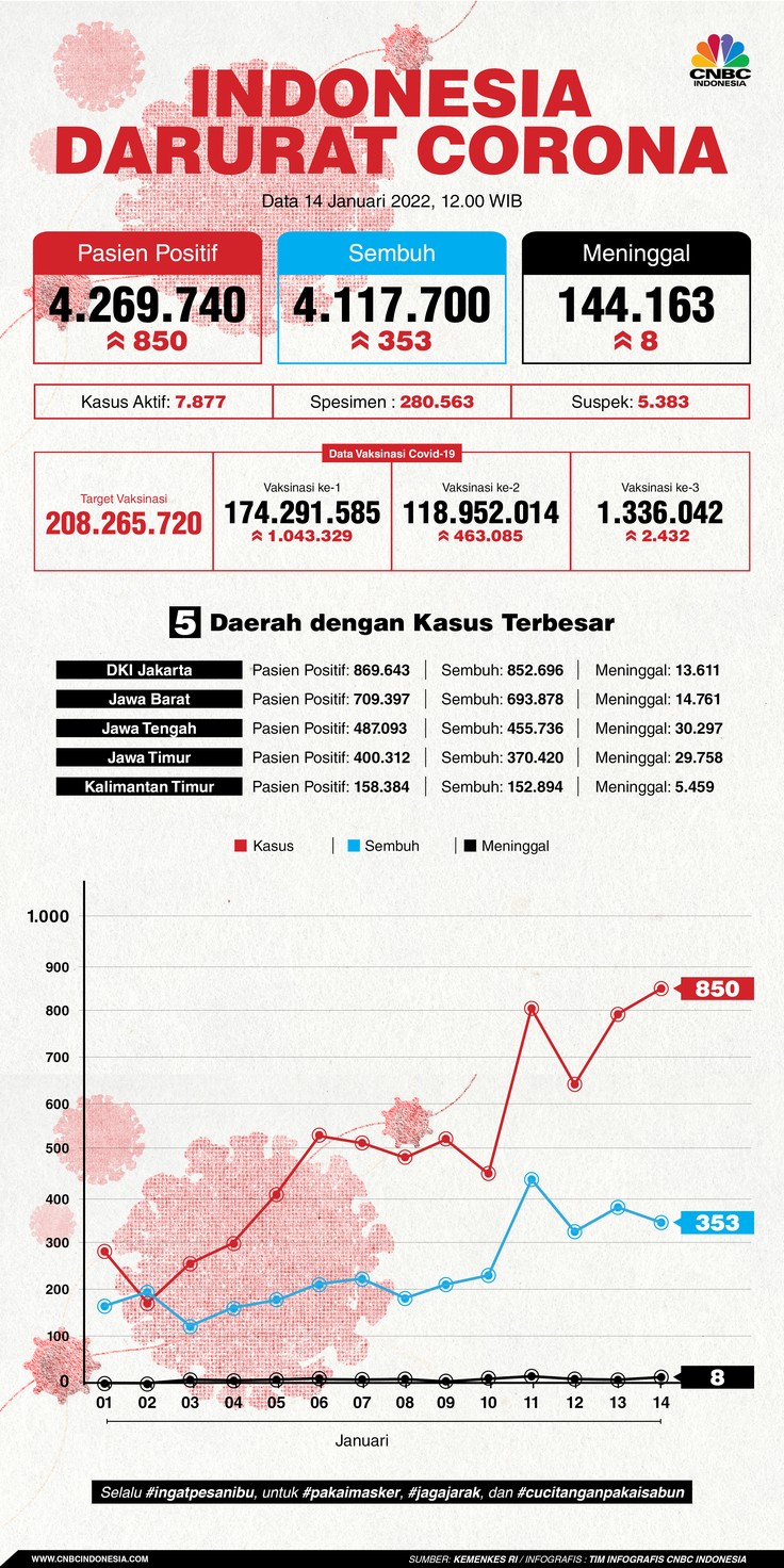 Infografis: Indonesia Darurat Corona (per 14 Januari 2022)