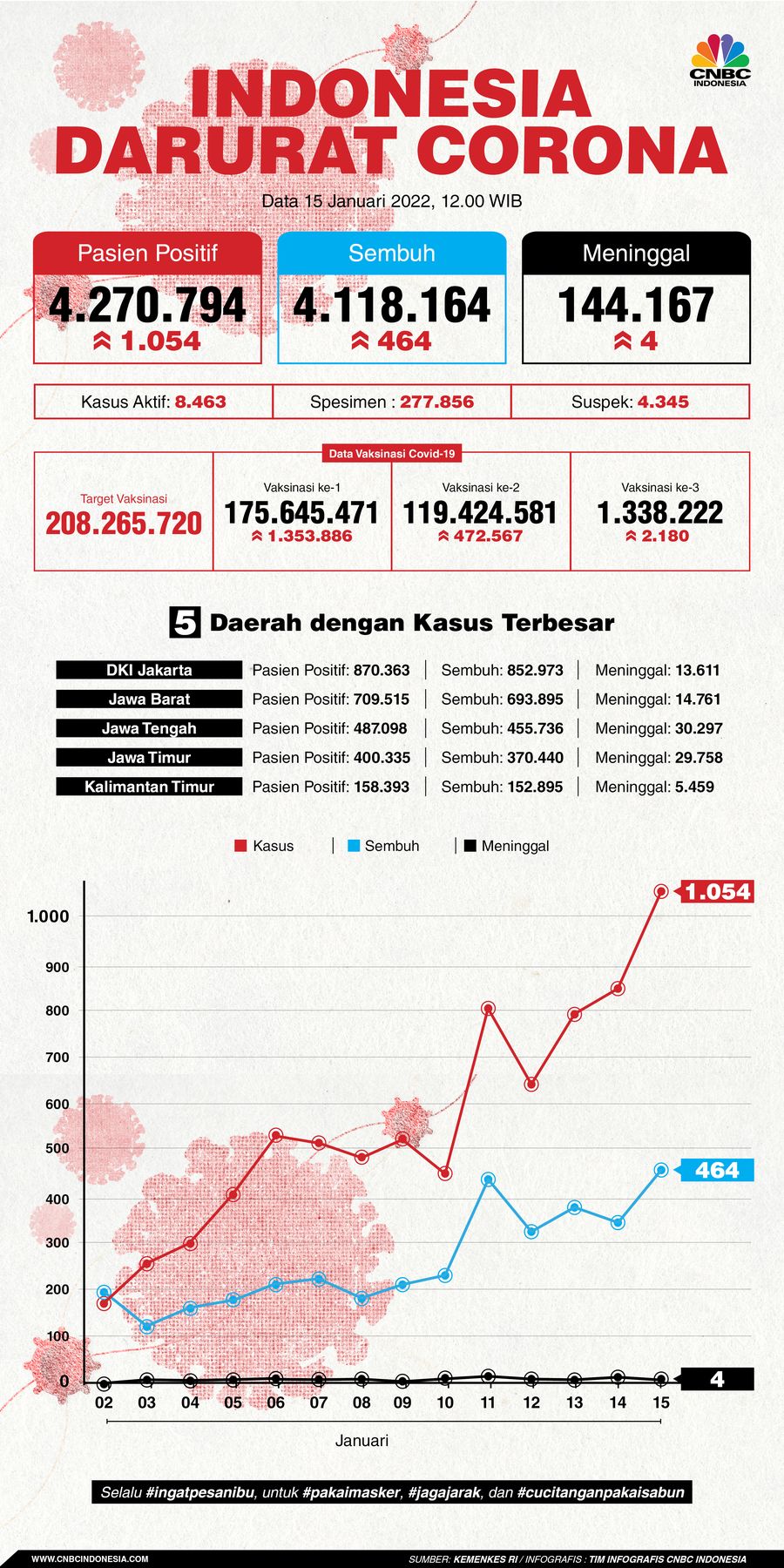 Infografis: Indonesia Darurat Corona (per 15 Januari 2022)