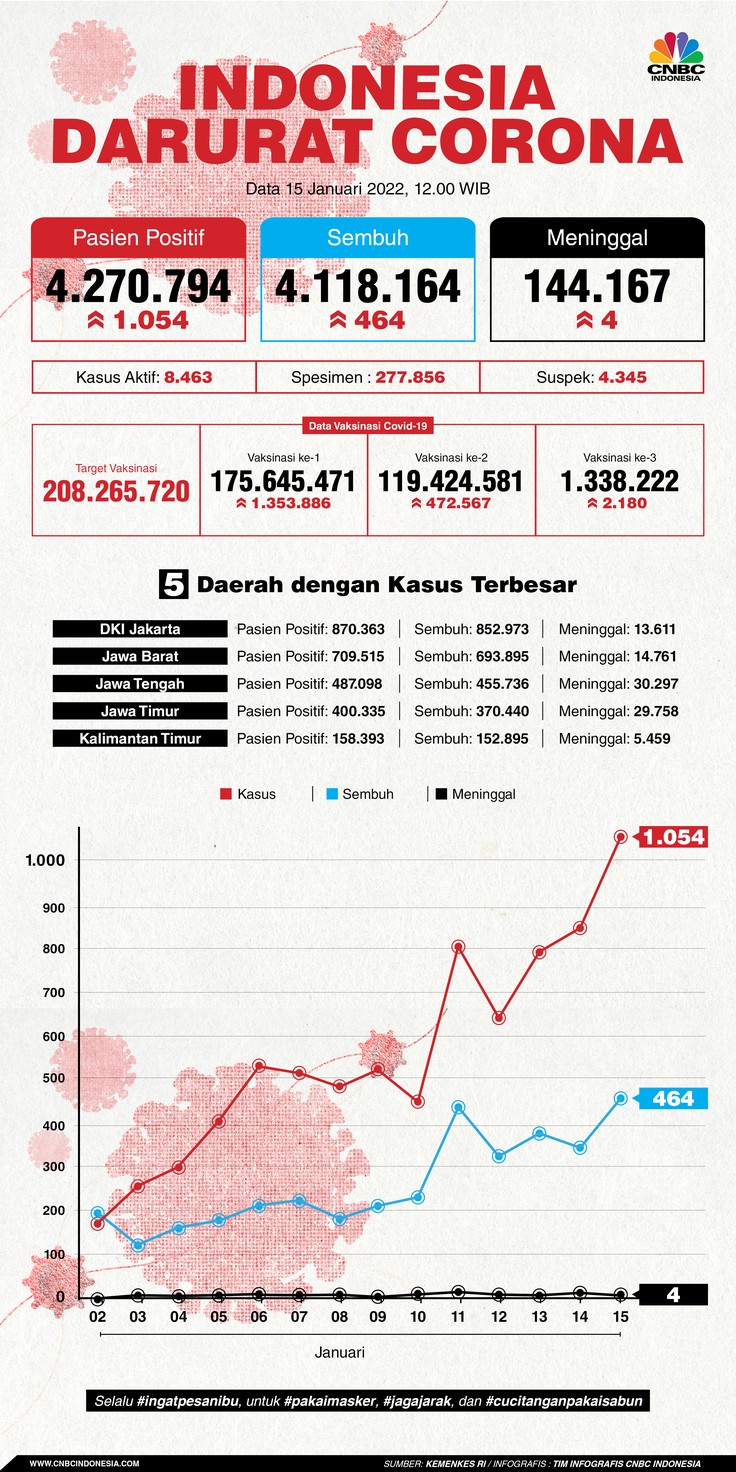 Infografis: Indonesia Darurat Corona (per 15 Januari 2022)