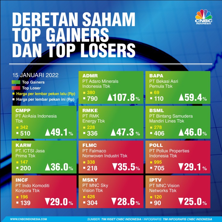Infografis: Top Gainers & Top Losers Sepekan (15 Januari 2022)